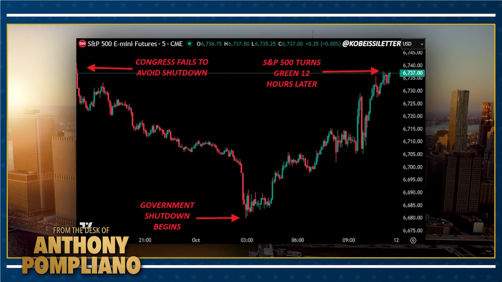 “Momentum”, o novo termo preferido dos analistas para descrever a disparada do Bitcoin Noticias No BR 3 Anthony Pompliano destaca alta do S&P500, citando momentum. Fonte: X.