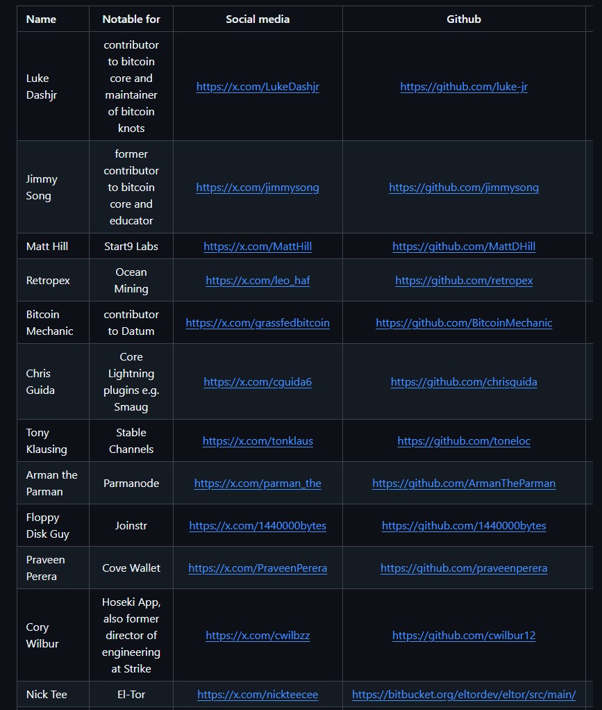 “Use o Knots”, diz Nick Szabo em desapoio à próxima atualização do Bitcoin Noticias No BR 2 Comunidade monta lista de desenvolvedores contra a atualização do Bitcoin Core V30. Fonte: Github/Reprodução.