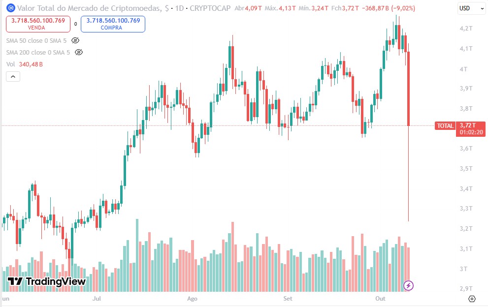 Bitcoin desaba, enfrenta flash crash na Binance, e liquida 1,5 milhão de traders após Trump anunciar tarifa de 100% contra China Noticias No BR 6 Valor total do mercado de criptomoedas. Fonte: TradingView.