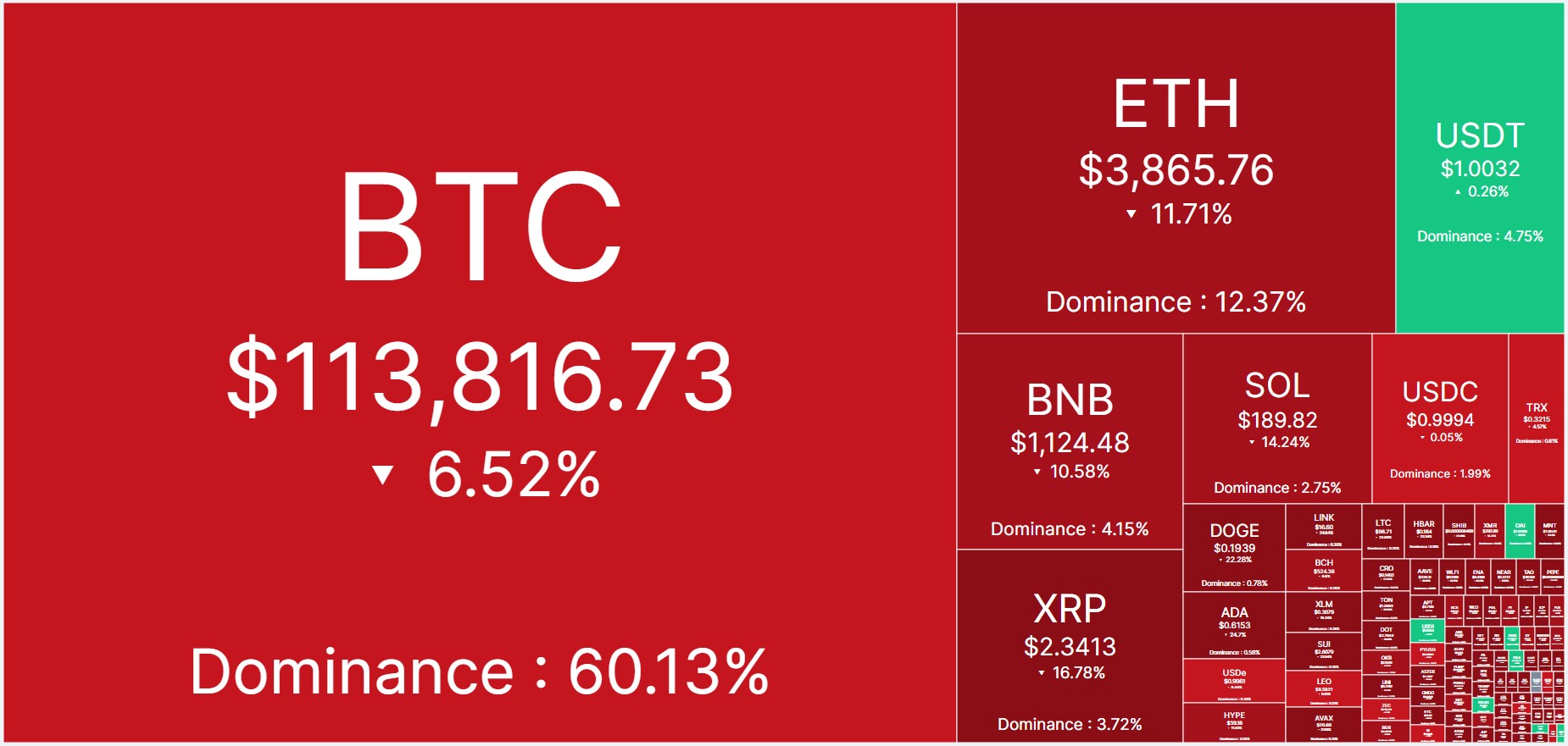 Bitcoin desaba, enfrenta flash crash na Binance, e liquida 1,5 milhão de traders após Trump anunciar tarifa de 100% contra China Noticias No BR 4 Bitcoin cai e criptomoedas menores desabam após Trump anunciar tarifa de 100% contra a China. Fonte: CoinMarketCap.