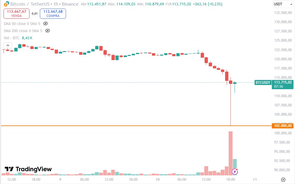Bitcoin desaba, enfrenta flash crash na Binance, e liquida 1,5 milhão de traders após Trump anunciar tarifa de 100% contra China Noticias No BR 2 Bitcoin passa por flash crash na Binance e cai para os US$ 102.000 no par BTC/USDT enquanto operava bem acima desta razão em outras corretoras e até mesmo em outros pares na Binance. Fonte: TradingView.
