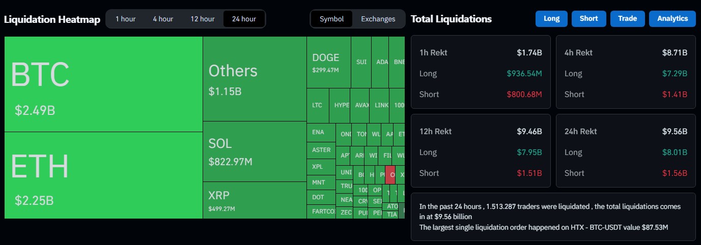 Bitcoin desaba, enfrenta flash crash na Binance, e liquida 1,5 milhão de traders após Trump anunciar tarifa de 100% contra China Noticias No BR 8 Mercado liquida 1,5 milhão de traders com queda do Bitcoin, Ethereum e outras criptomoedas. Fonte: Coinglass.