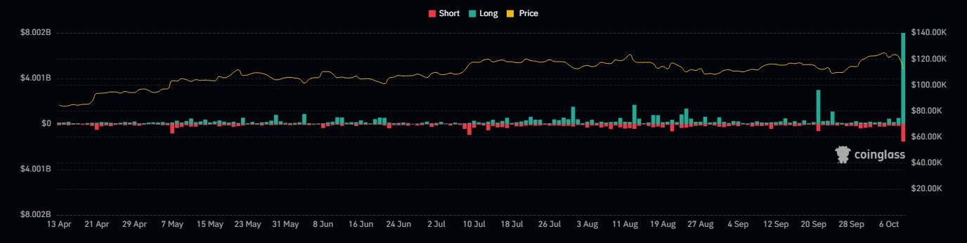 Bitcoin desaba, enfrenta flash crash na Binance, e liquida 1,5 milhão de traders após Trump anunciar tarifa de 100% contra China Noticias No BR 10 Gráfico registrando US$ 9,5 bilhões liquidados nesta sexta-feira (10) ajuda a entender o impacto desta queda do Bitcoin e outras criptomoedas. Fonte: Coinglass.