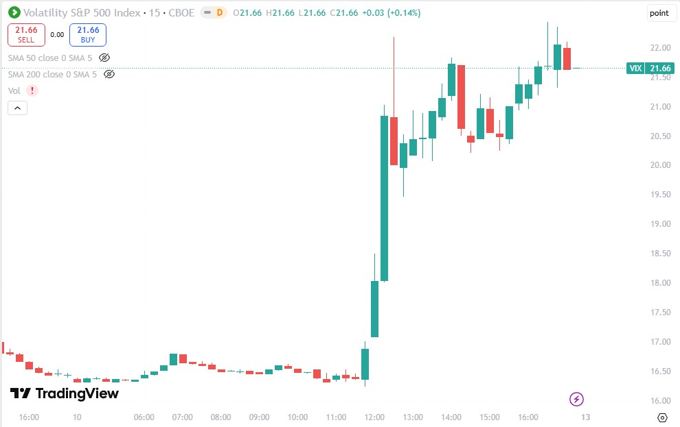 Índice de medo do Bitcoin atinge maior nível dos últimos seis meses Noticias No BR 8 Cboe Volatility Index (VIX), também conhecido como índice do medo, já operava em alta desde o fim da manhã desta sexta-feira (10), mas não registrou o pânico dos investidores porque o mercado já estava fechado. Fonte: TradingView/Reprodução.