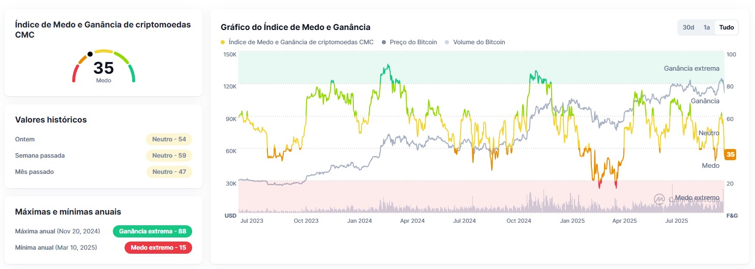Índice de medo do Bitcoin atinge maior nível dos últimos seis meses Noticias No BR 6 Índice de medo e ganância do mercado de criptomoedas do CoinMarketCap. Fonte: CoinMarketCap/Reprodução.