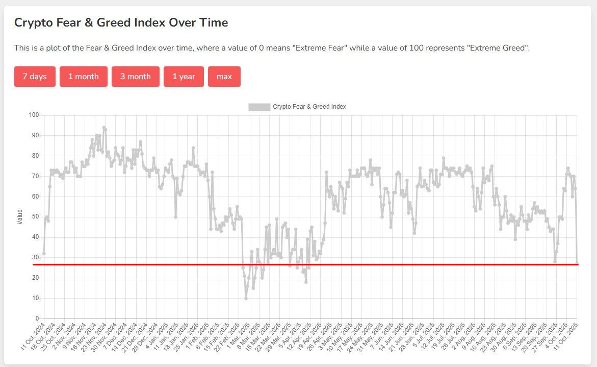 Índice de medo do Bitcoin atinge maior nível dos últimos seis meses Noticias No BR 2 Índice de medo do Bitcoin atinge seu pior nível dos últimos seis meses. Fonte: Alternative.me/Reprodução.
