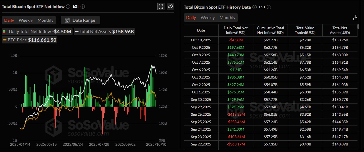 Índice de medo do Bitcoin atinge maior nível dos últimos seis meses Noticias No BR 4 ETFs de Bitcoin fecharam a sexta-feira (10) com saídas de somente US$ 4,5 milhões e não tiveram influência na queda de preços. Fonte: SoSoValue/Reprodução.