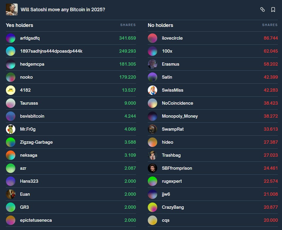 Satoshi Nakamoto moverá seus bitcoins em 2025? Chances disparam para 15% na Polymarket Noticias No BR 4 Principais apostadores sobre volta de Satoshi Nakamoto. Na esquerda, usuários que apostaram que isso acontecerá. Na direita, usuários que apostaram contra. Fonte: Polymarket.