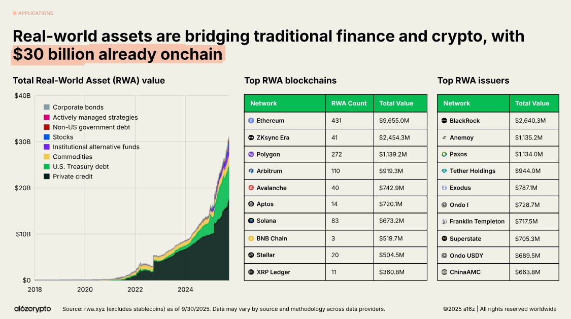 Criptomoedas entram em nova era com crescimento institucional e avanço tecnológico, aponta a16z Noticias No BR 8 BlackRock e Franklin Templeton são destaques entre os emissores de RWA. Ethereum aparece como rede preferida. Fonte: a16z/Reprodução.