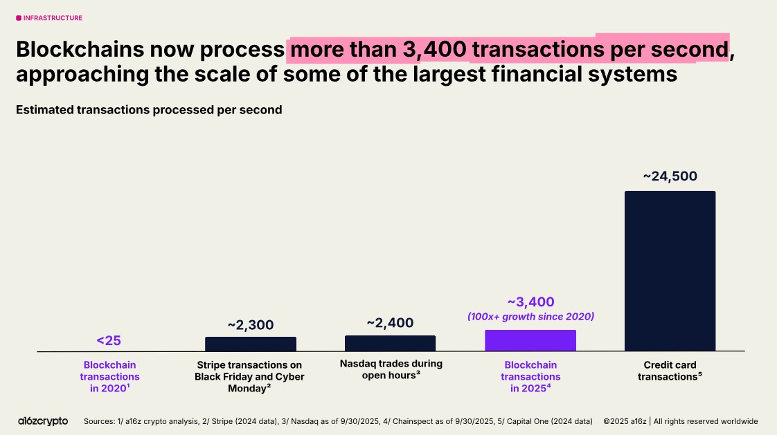 Criptomoedas entram em nova era com crescimento institucional e avanço tecnológico, aponta a16z Noticias No BR 12 Comparativo de transações por segundo entre criptomoedas e outras tecnologias. Fonte: a16z/Reprodução.