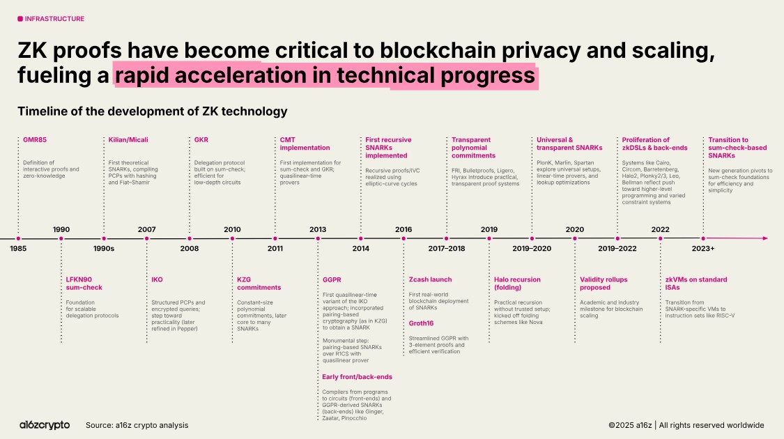 Criptomoedas entram em nova era com crescimento institucional e avanço tecnológico, aponta a16z Noticias No BR 14 Relatório mostra que busca por soluções de privacidade digital iniciou na década de 80. Fonte: a16z/Reprodução.