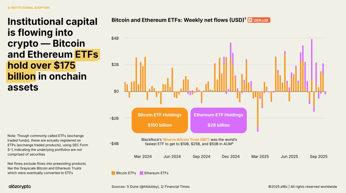 Criptomoedas entram em nova era com crescimento institucional e avanço tecnológico, aponta a16z Noticias No BR 2 Relatório dá destaque para fluxo de ETFs de Bitcoin e Ethereum, hoje com US$ 175 bilhões somados. Fonte: a16z.