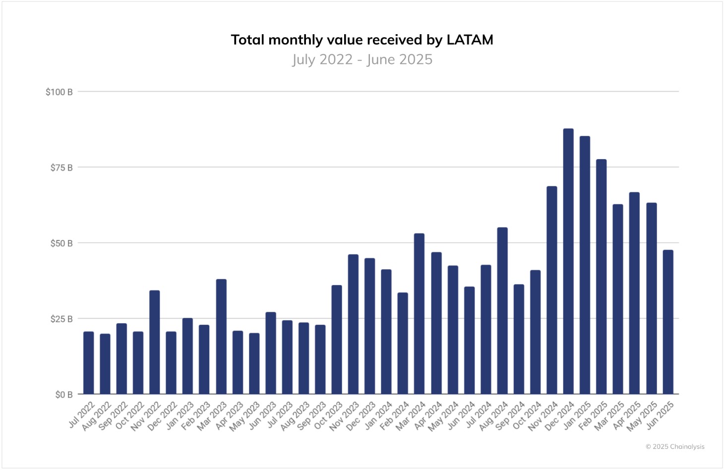 Brasil e América Latina são destaques em relatório da Chainalysis sobre criptomoedas Noticias No BR 1 Estudo aponta volume mensal de criptomoedas recebidas na América Latina. Fonte: Chainalysis/Reprodução.