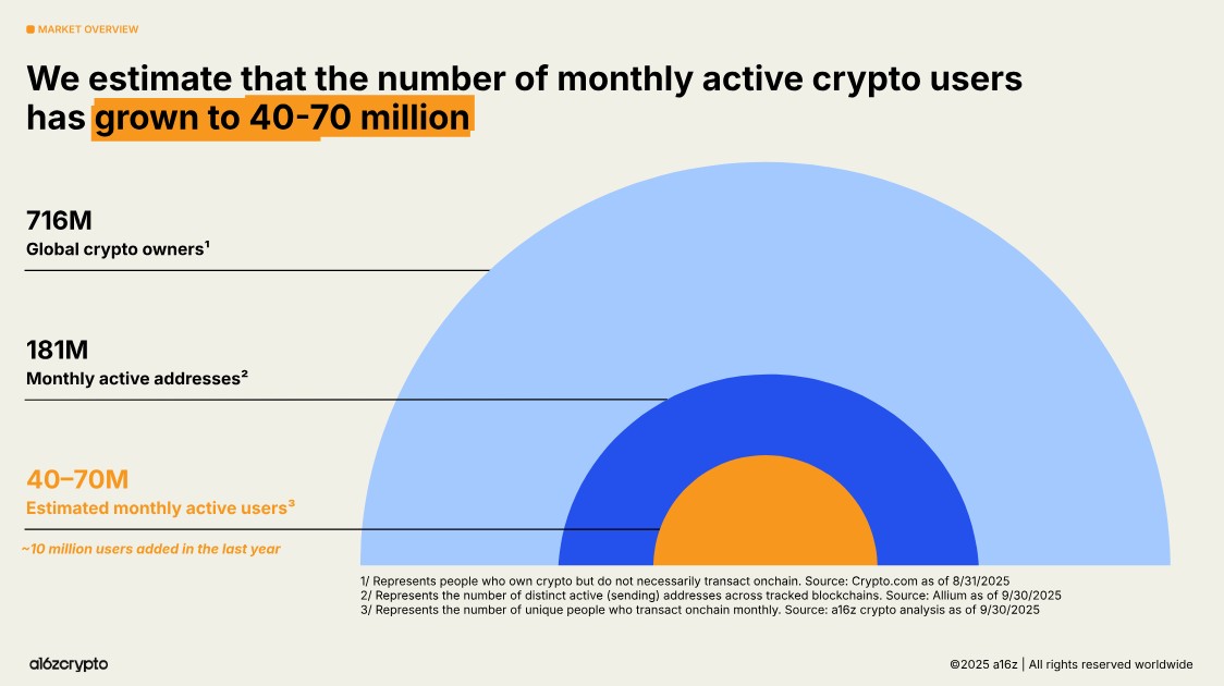 Criptomoedas entram em nova era com crescimento institucional e avanço tecnológico, aponta a16z Noticias No BR 1 Relatório aponta que 716 milhões de pessoas possuem criptomoedas. Fonte: a16z/Reprodução.