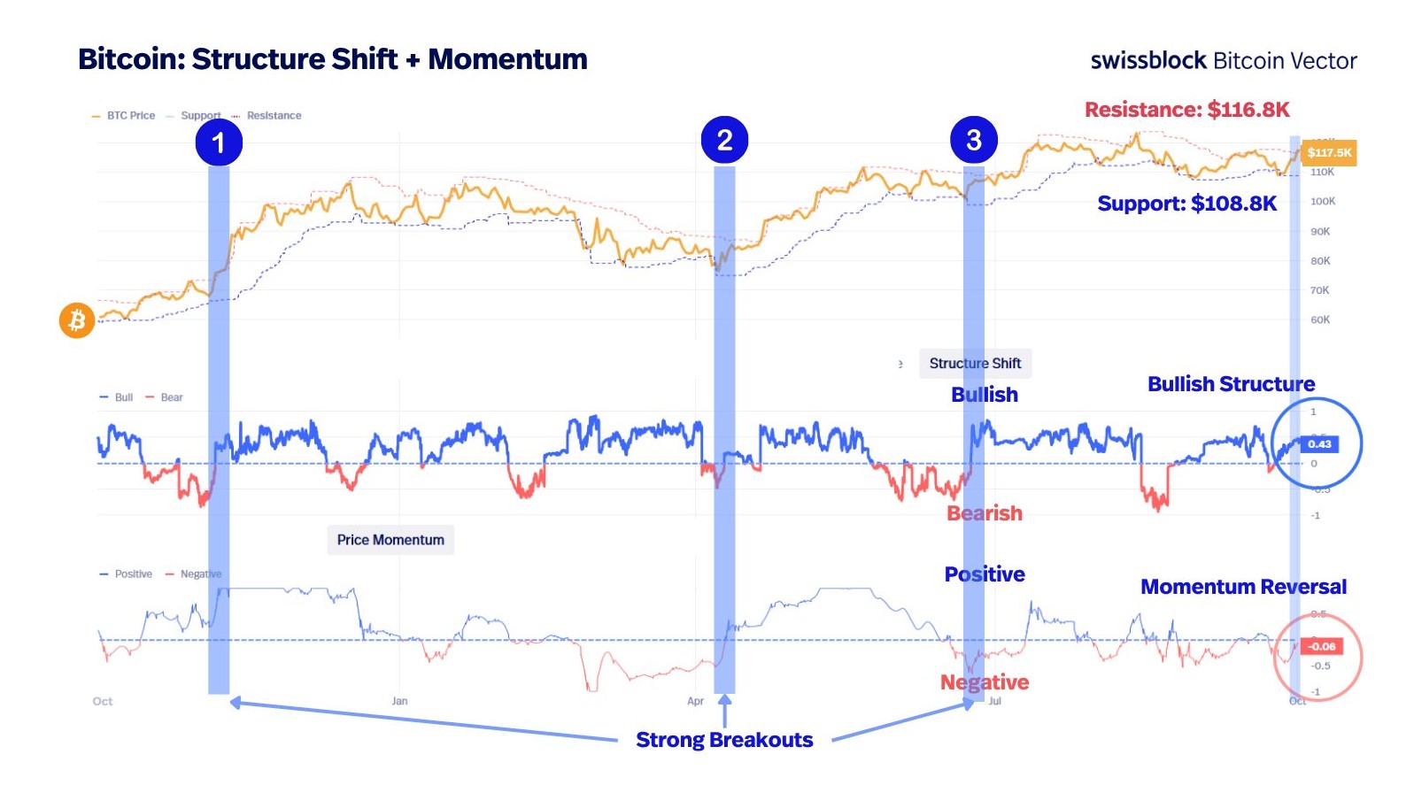 “Momentum”, o novo termo preferido dos analistas para descrever a disparada do Bitcoin Noticias No BR 1 Analistas acreditam que Bitcoin está prestes a bater novo recorde de preço devido ao “momentum”. Fonte: Bitcoin Vector/Reprodução.