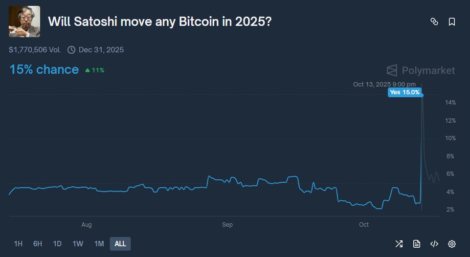 Satoshi Nakamoto moverá seus bitcoins em 2025? Chances disparam para 15% na Polymarket Noticias No BR 1 Investidores apostam se Satoshi Nakamoto moverá seus bitcoins em 2025. Volume de apostas ultrapassa faixa de US$ 1,7 milhão. Fonte: Polymarket.
